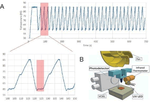 temperature monitoring of a 30-cycle Plasmonic PCR experiment